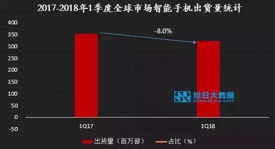 2018年1季度智能手機市場出貨量快訊