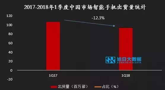 2018年1季度智能手機市場出貨量快訊