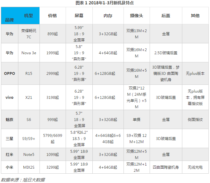 2018年3月手機(jī)市場(chǎng)供需與價(jià)格監(jiān)測(cè)