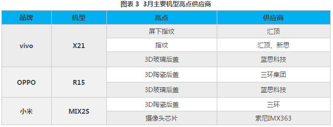 2018年3月手機(jī)市場(chǎng)供需與價(jià)格監(jiān)測(cè)