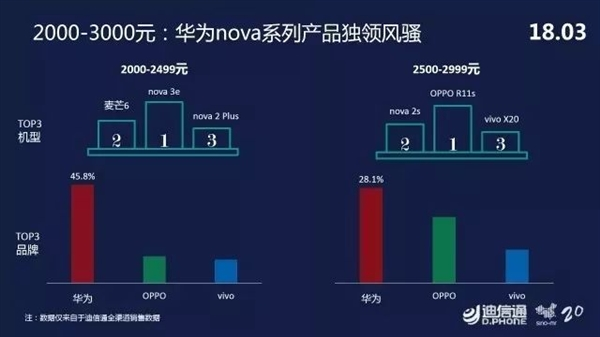 迪信通3月手機(jī)零售報(bào)告:華為高居榜首 vivo第二OPPO第三