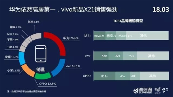 迪信通3月手機(jī)零售報(bào)告:華為高居榜首 vivo第二OPPO第三