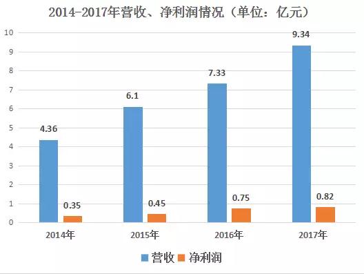 聯(lián)合光電：去年凈利潤(rùn)增長(zhǎng)9.6%至0.82億元