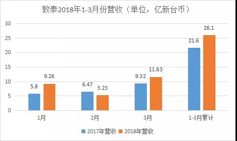 敦泰營收約26.13億新臺幣，同比上漲20.92%