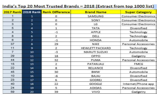三星成印度最受信任品牌 中國手機(jī)廠商未進(jìn)前十