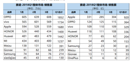 賽諾Q1報告：OPPO、vivo、蘋(píng)果、榮耀、華為排名前五