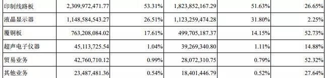 超聲電子PCB業(yè)務(wù)強勁，CTP業(yè)務(wù)淡出手機搶占前裝車載市場實現(xiàn)盈利