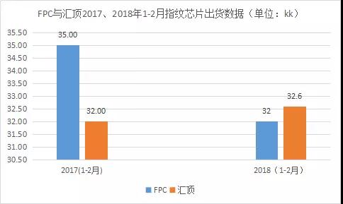 FPC交出頭把交椅？匯頂1-2月指紋芯片出貨已逆襲