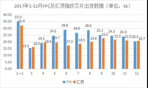 FPC交出頭把交椅？匯頂1-2月指紋芯片出貨已逆襲