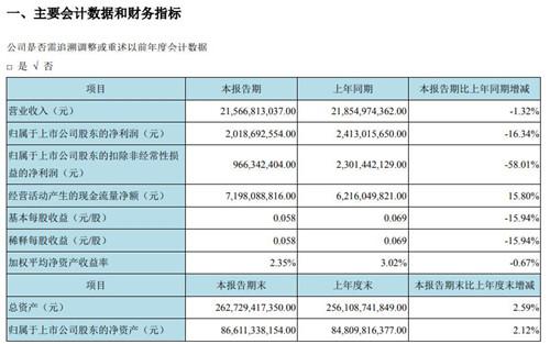京東方今年第一季度凈利潤20億元 同比減少16.34%