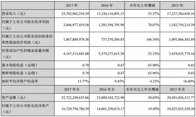 蘋果雙玻璃機身最大受惠者，藍思科技2017年出貨5.2億片，利潤增長146.56%