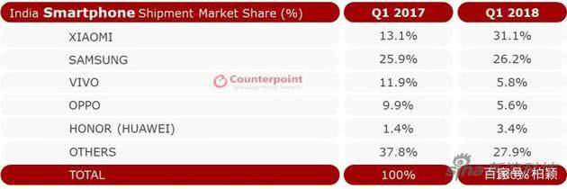 華為與小米在印度市場翻倍增長，兩者會重演國內(nèi)市場之爭么？