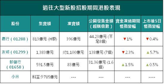 小米料今日遞交上市申請(qǐng) 或6月底上市集資785億港元
