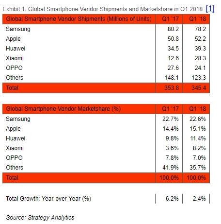 Q1蘋果iPhone逆勢增長雄霸市場