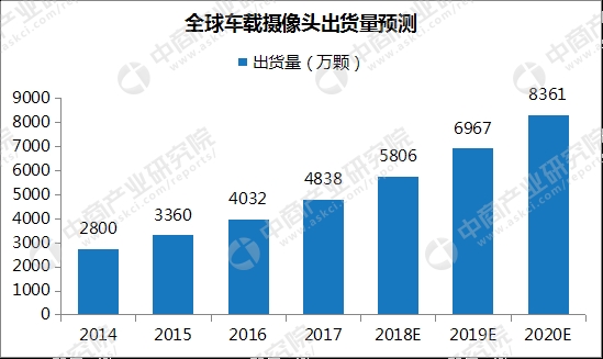 車(chē)載攝像頭市場(chǎng)
