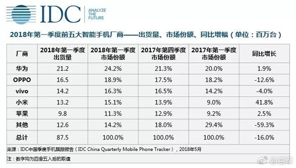 IDC:小米一季度中國(guó)區(qū)出貨量大增41% 即將進(jìn)入TOP3