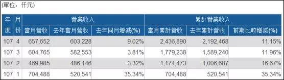 義隆Q1凈利年增88％，正式切入人工智能