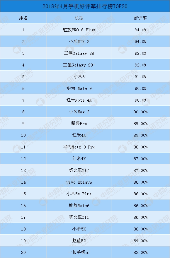 2018年4月手機好評率排行榜TOP30: