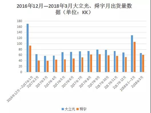 三星、華為訂單釋放 4月舜宇手機(jī)鏡頭出貨量增6成