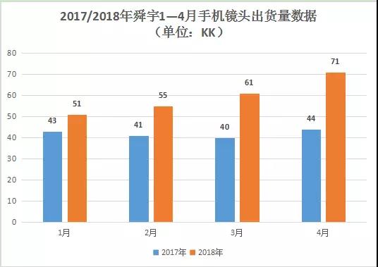 三星、華為訂單釋放 4月舜宇手機(jī)鏡頭出貨量增6成