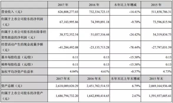 智慧松德2017年收入5.98億,2018年全面轉(zhuǎn)向全面屏和3D玻璃