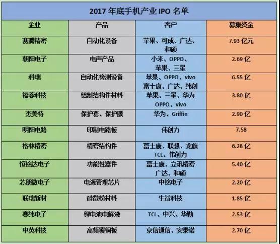 手機(jī)產(chǎn)業(yè)鏈