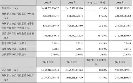 信維通信業(yè)績5連漲 積極布局濾波器/3D攝像頭產業(yè)