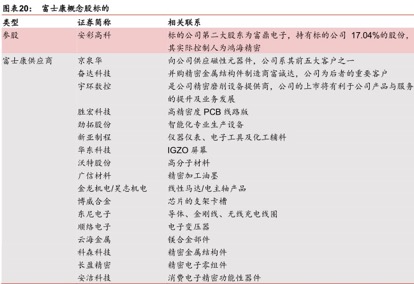 富士康IPO概念股再盤點(diǎn)：集體暴漲過后，誰才是真正龍頭？