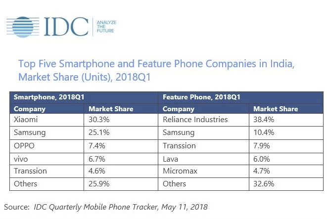 中國(guó)軍團(tuán)占領(lǐng)印度手機(jī)市場(chǎng) 小米擴(kuò)大領(lǐng)先優(yōu)勢(shì)