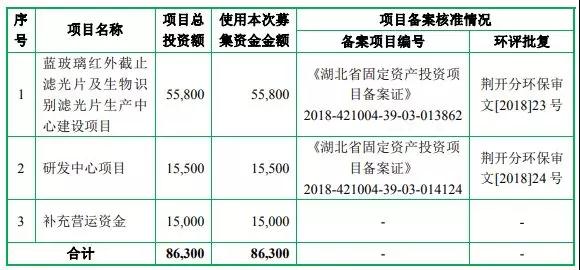 歐菲科技/舜宇/丘鈦供應(yīng)商五方光電擬IPO 募資8.63億元投產(chǎn)及補充運營資金