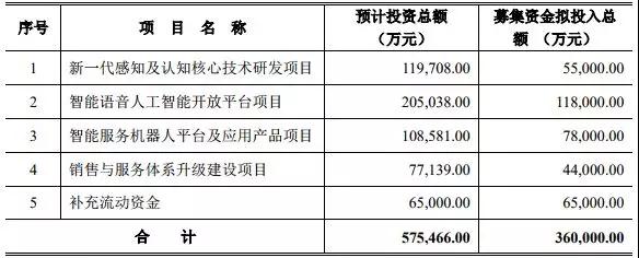 科大訊飛擬募資36億元，約70%用于人工智能領(lǐng)域