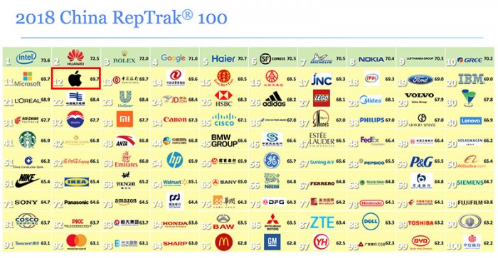 2018全球企業(yè)中國(guó)聲望調(diào)查：華為擊敗蘋果位居第二