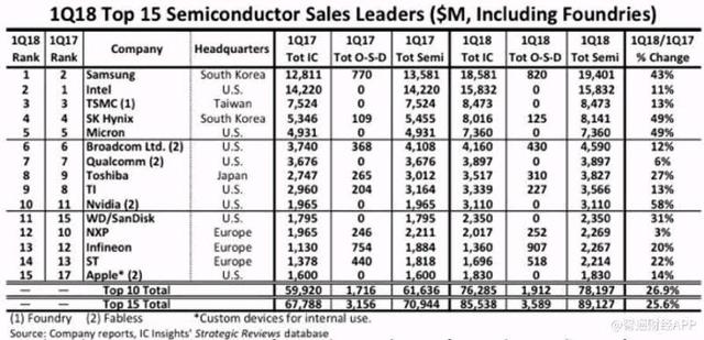 三星一季度內(nèi)存芯片銷(xiāo)售占比83% 繼續(xù)領(lǐng)跑全球半導(dǎo)體市場(chǎng)