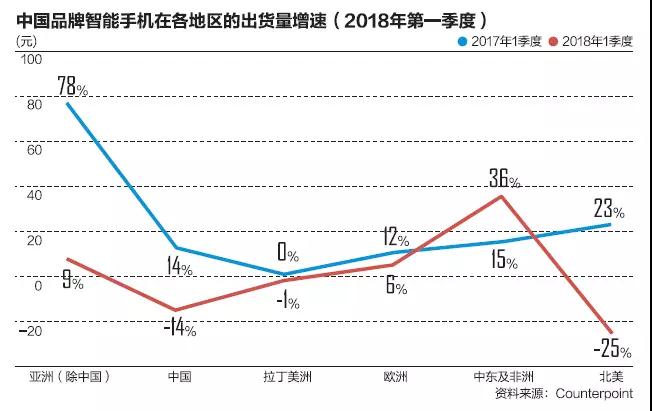中國(guó)手機(jī)非洲淘金：山寨軍團(tuán)與品牌廠商的遭遇戰(zhàn)