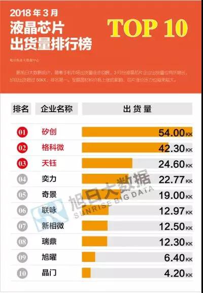 2018年3月液晶、觸控芯片排行榜