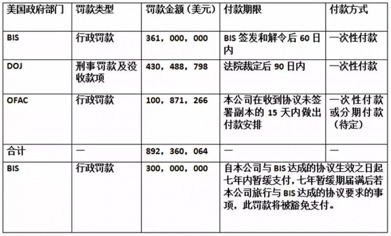 美國取消對中興禁售：要求中興調(diào)整管理層和董事會并罰款