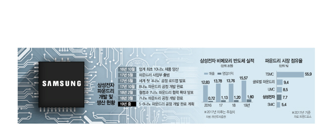 三星今年開始生產(chǎn)7納米芯片 明年批量生產(chǎn)