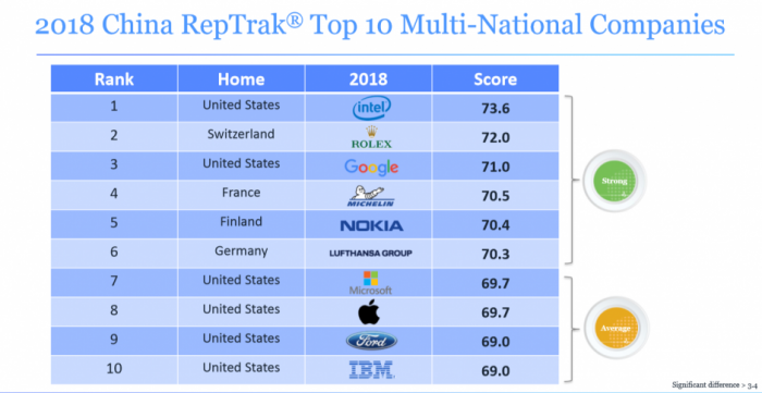 華為是中國(guó)最受尊敬的品牌