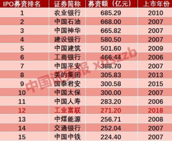 富士康發(fā)24日申購 中一簽賺多少？