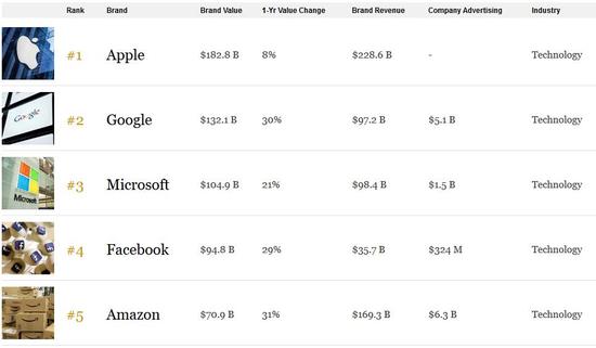 2018全球最具價值品牌榜：蘋果八連冠 華為上榜