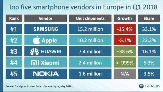 重磅，華為喜提歐洲，小米進(jìn)軍法國(guó)！國(guó)產(chǎn)手機(jī)泛起巨浪！