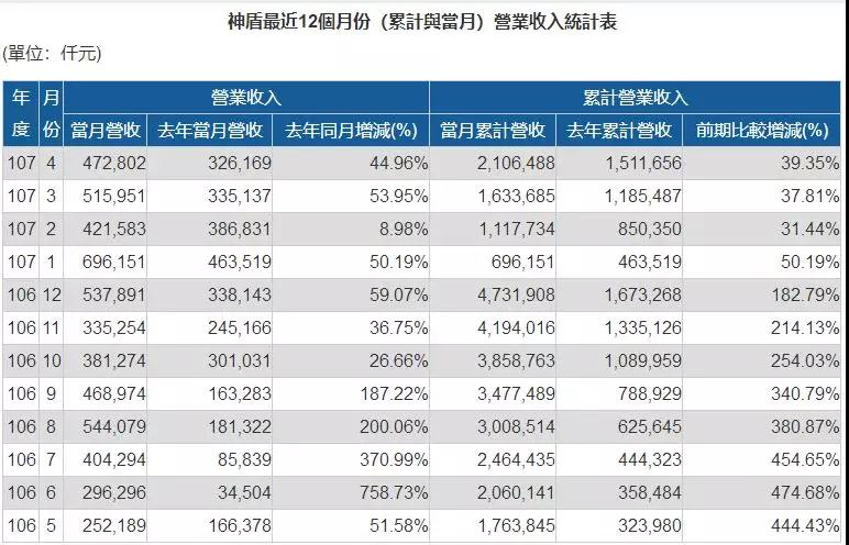 神盾營收：一季度暴漲，二季度不理想，三季度有望回溫