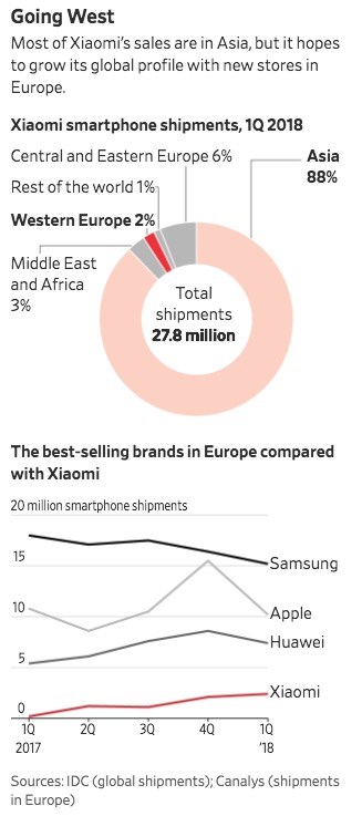 華爾街日?qǐng)?bào)：歐洲成小米未來(lái)關(guān)鍵，將檢驗(yàn)逾700億美元估值