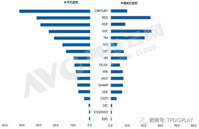 全球手機面板出貨月度數據報告，4月環(huán)比下滑4.0%，同比增長(cháng)11.1%