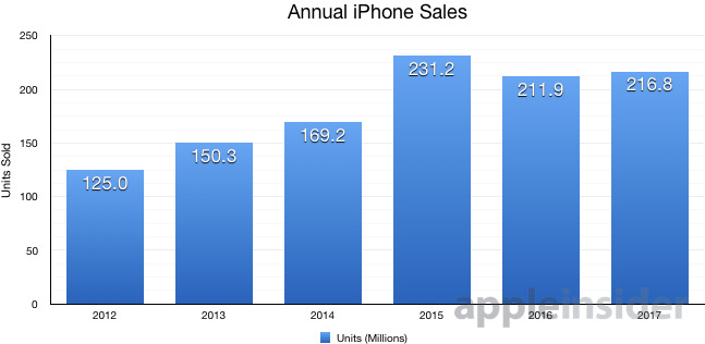 2018年款iPhone再造超級周期 蘋果或進(jìn)賬逾2500億美元