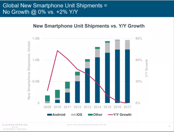 2017年智能手機(jī)銷量首次滑坡
