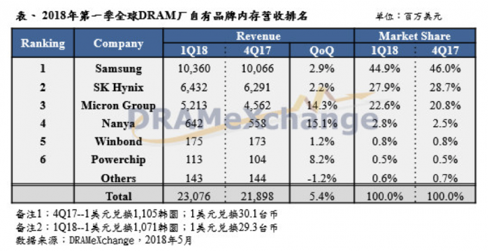 中國反壟斷機(jī)構(gòu)正式立案調(diào)查美光三星海力士