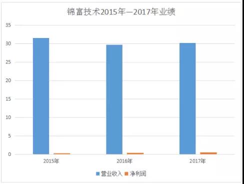 瑞微投資持有錦富技術(shù)14.92%股份 成為第一大股東