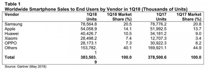 2018 Q1手機(jī)銷量出爐：小米同比增長(zhǎng)124% 亞太地區(qū)增速330%