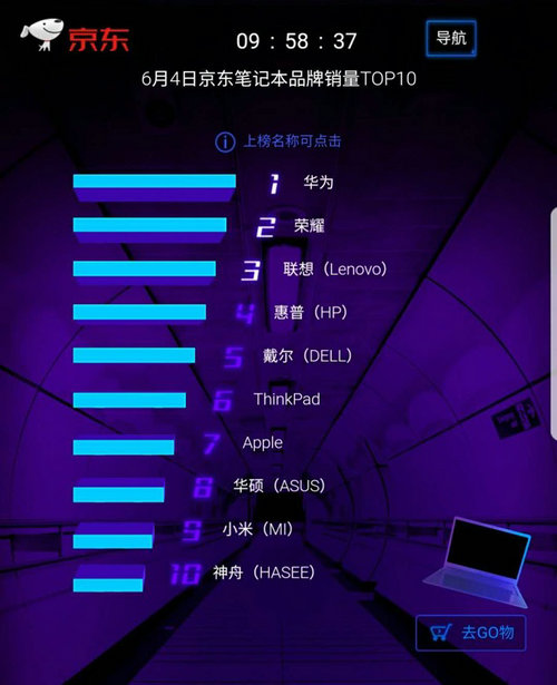 京東618第4日 ：華為品牌日實力霸榜 四榜第一收獲大滿貫